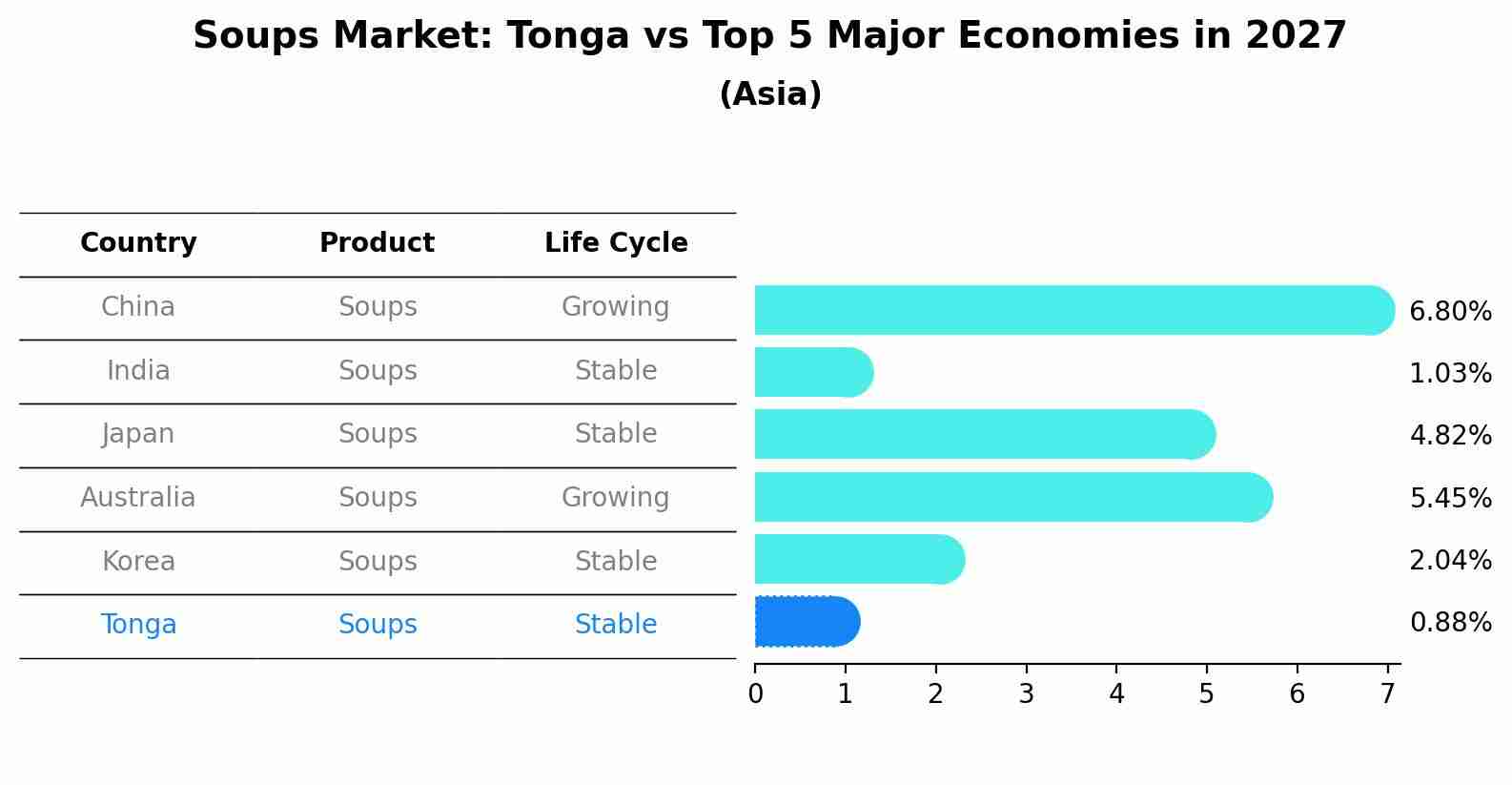 Soups Market: Tonga vs Top 5 Major Economies in 2027 (Asia)