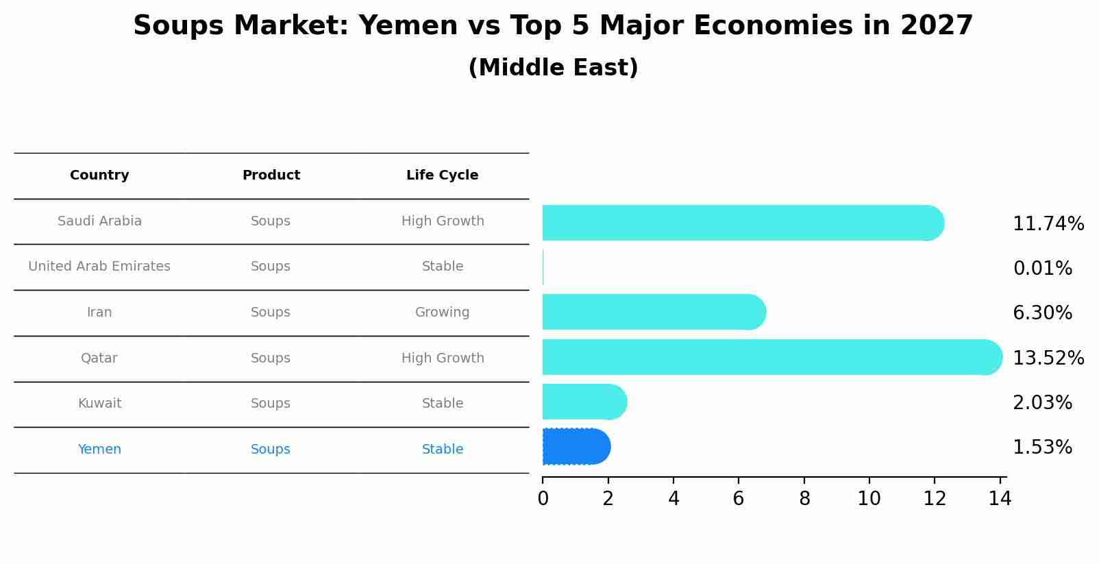 Soups Market: Yemen vs Top 5 Major Economies in 2027 (Middle East)