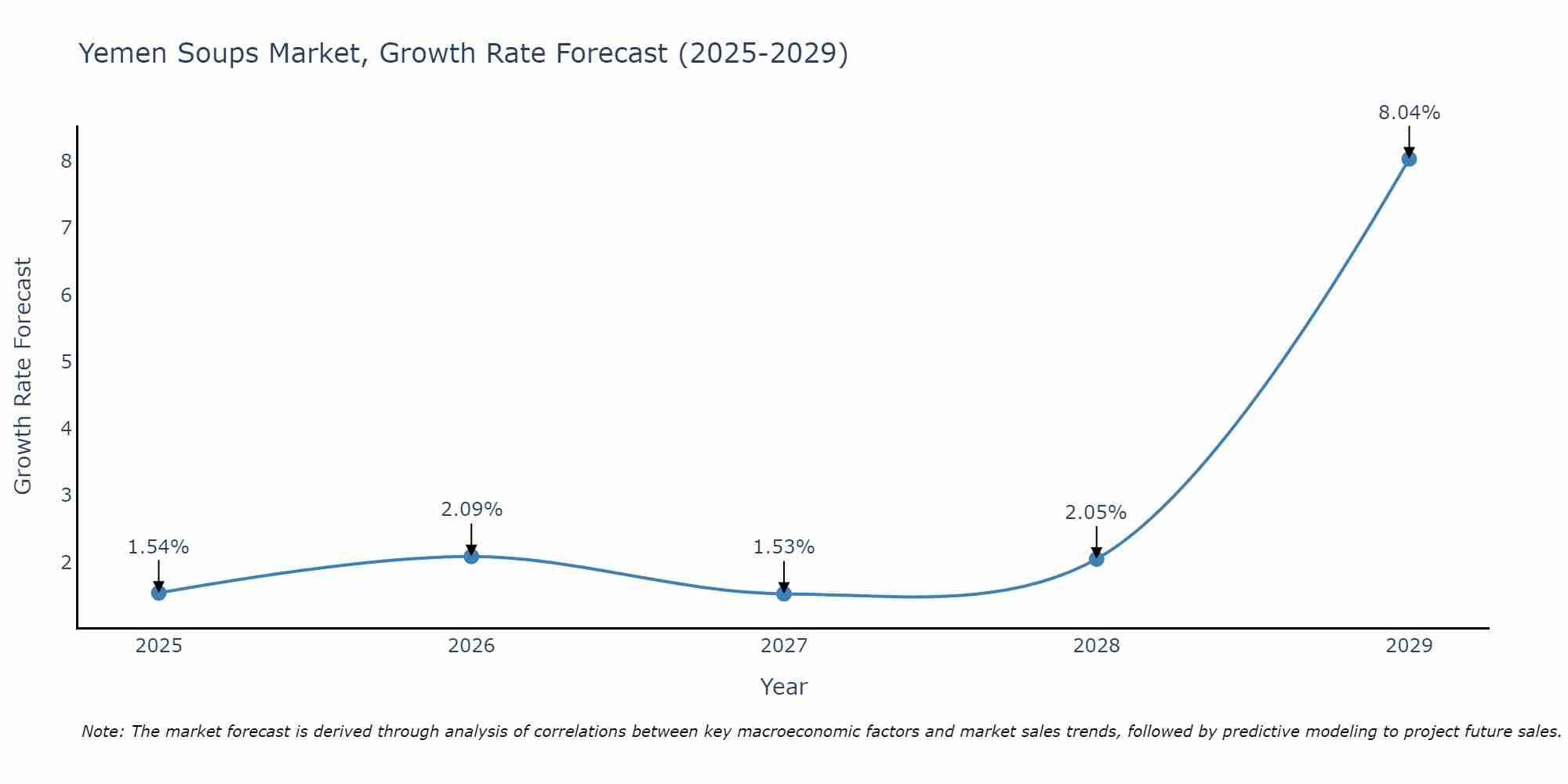 Yemen Soups Market Growth Rate