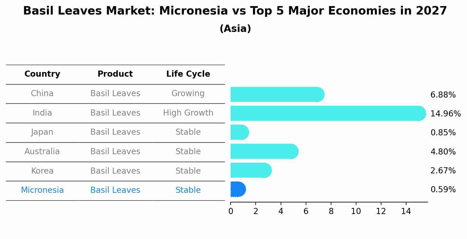 Basil Leaves Market: Micronesia vs Top 5 Major Economies in 2027 (Asia)