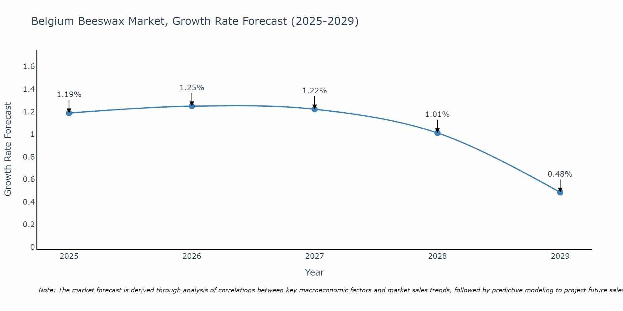 Belgium Beeswax Market Growth Rate