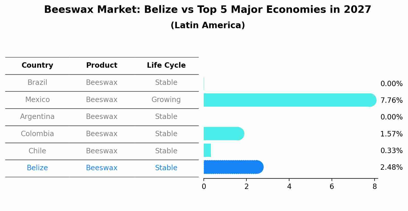Beeswax Market: Belize vs Top 5 Major Economies in 2027 (Latin America)