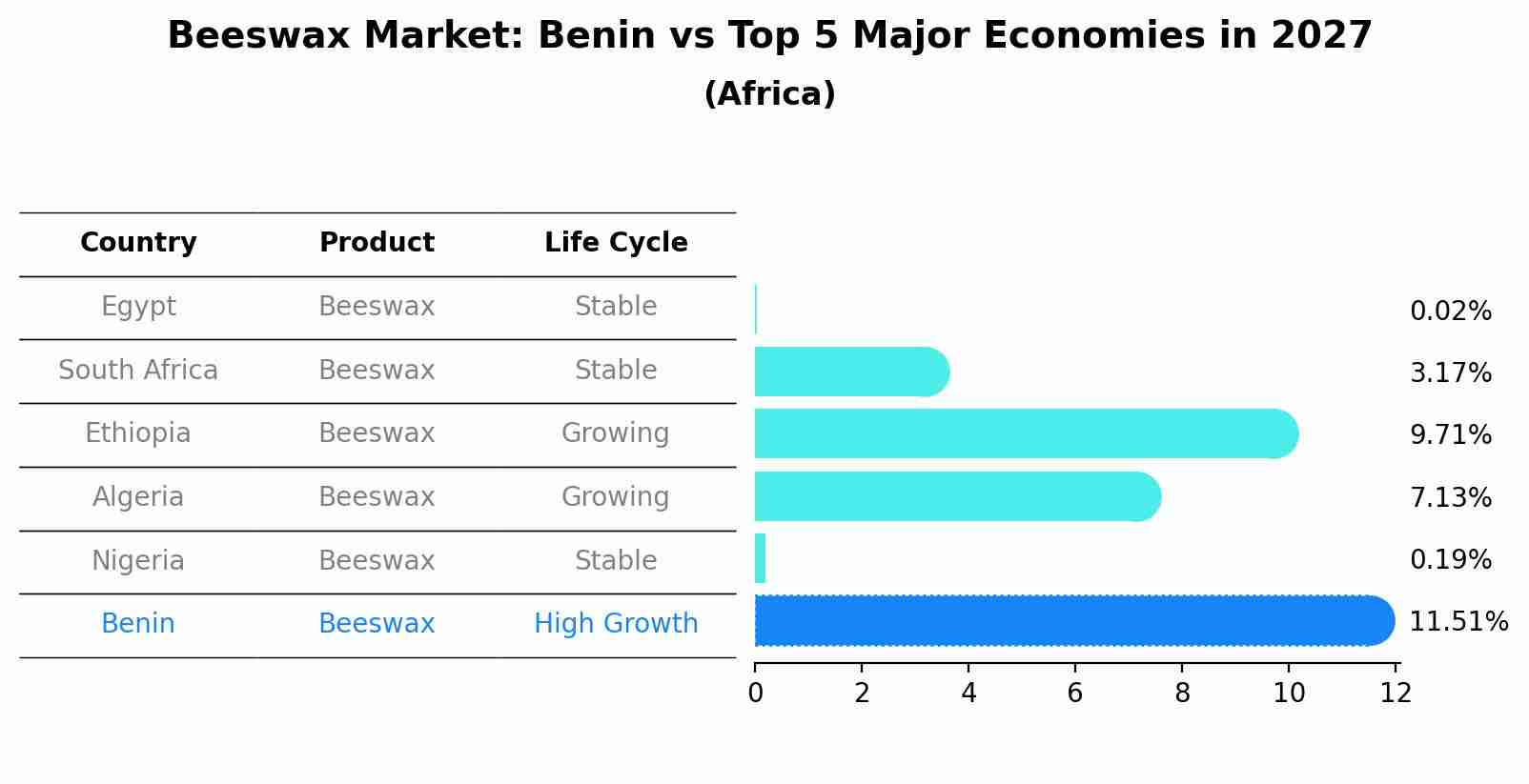 Beeswax Market: Benin vs Top 5 Major Economies in 2027 (Africa)