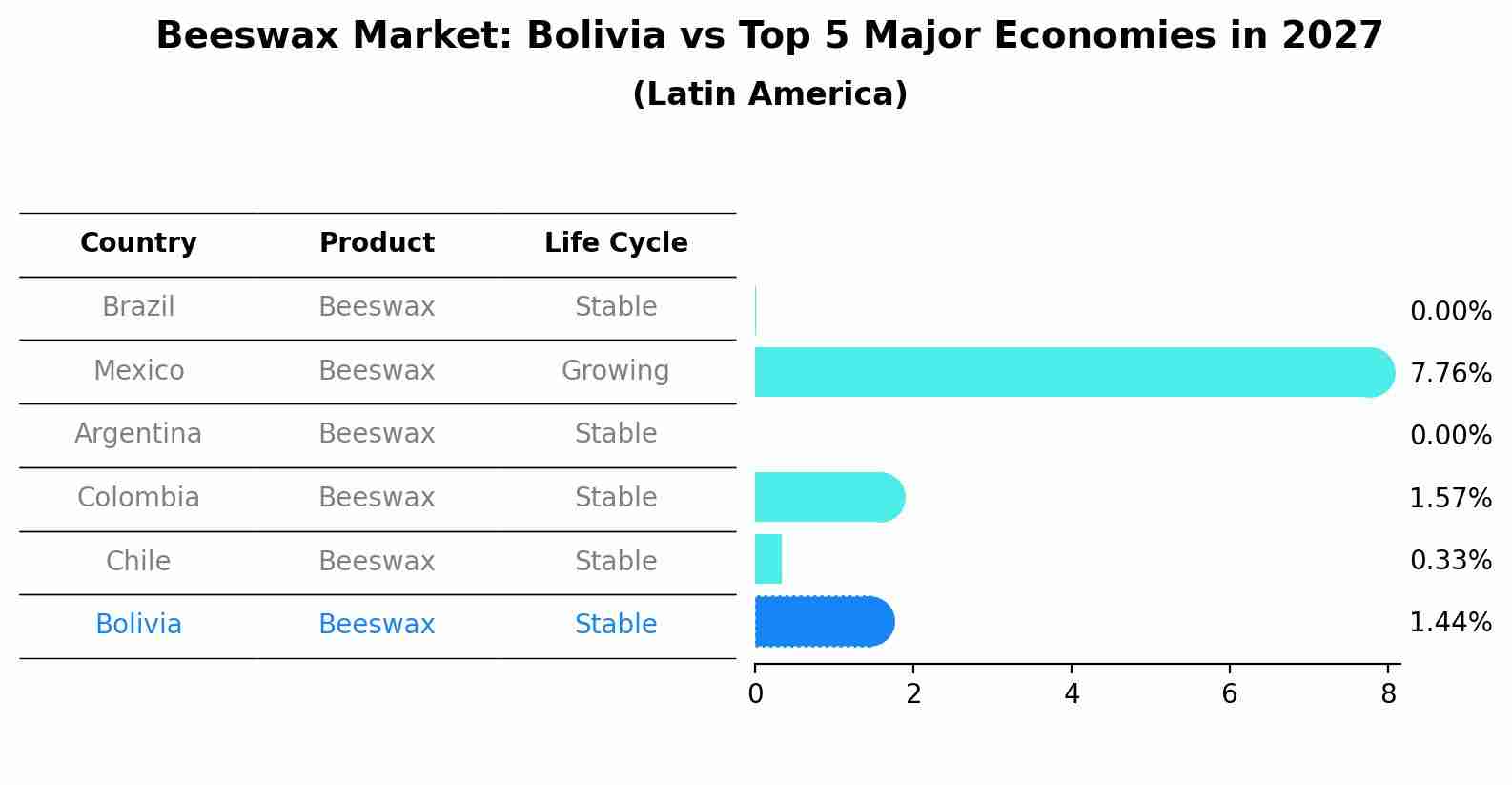 Beeswax Market: Bolivia vs Top 5 Major Economies in 2027 (Latin America)