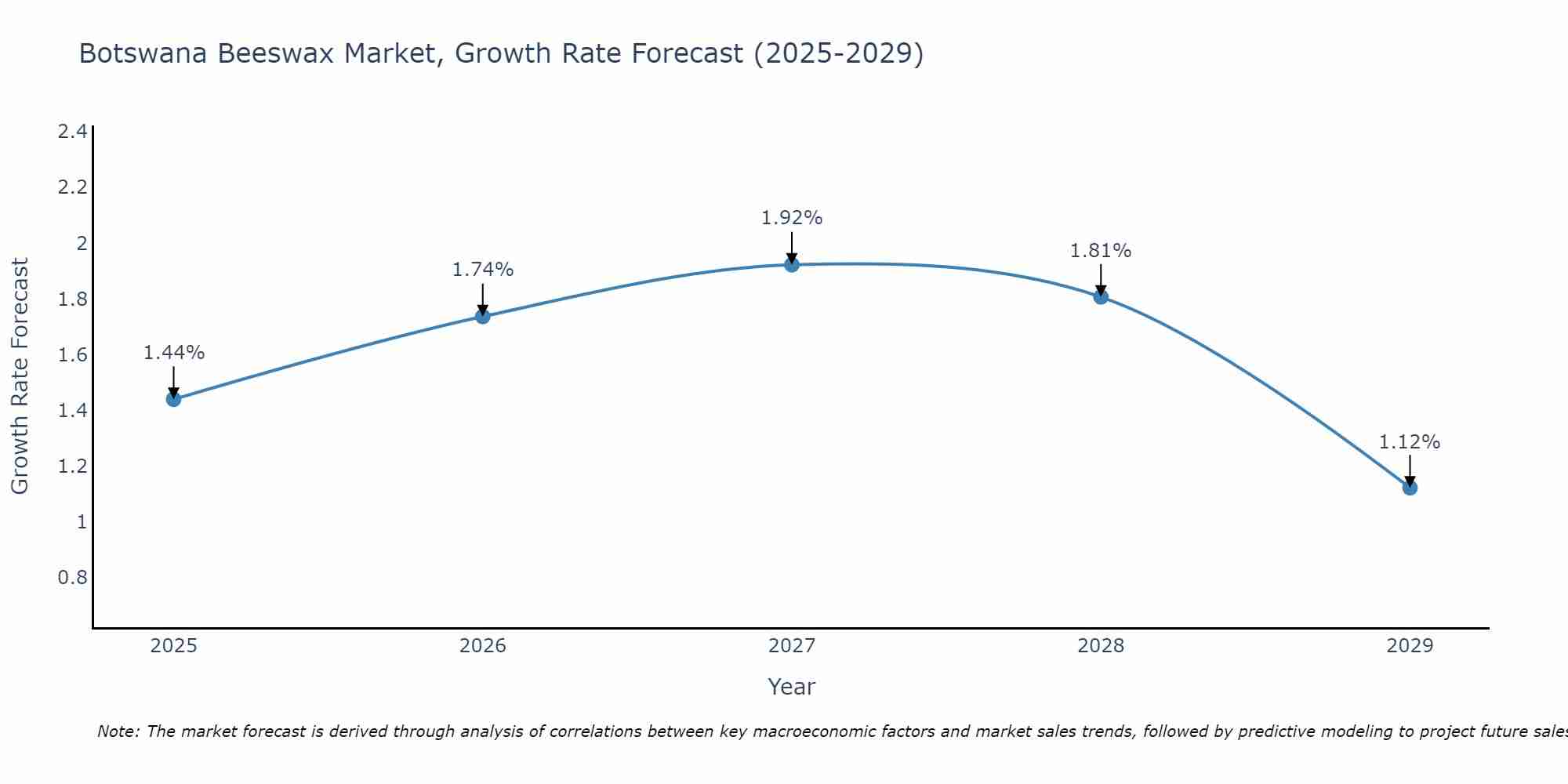 Botswana Beeswax Market Growth Rate