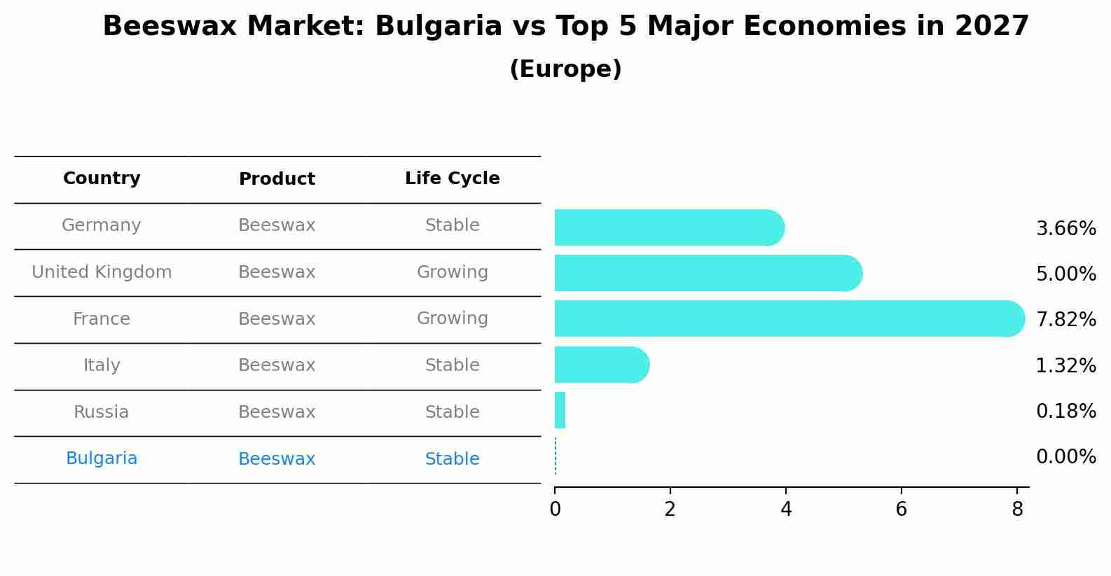 Beeswax Market: Bulgaria vs Top 5 Major Economies in 2027 (Europe)