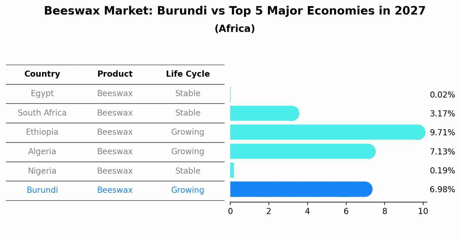 Beeswax Market: Burundi vs Top 5 Major Economies in 2027 (Africa)