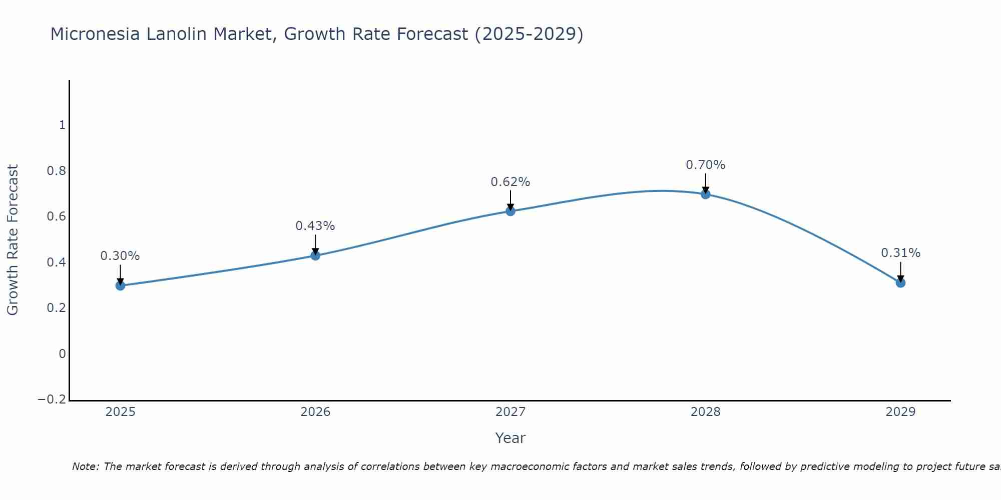 Micronesia Lanolin Market Growth Rate