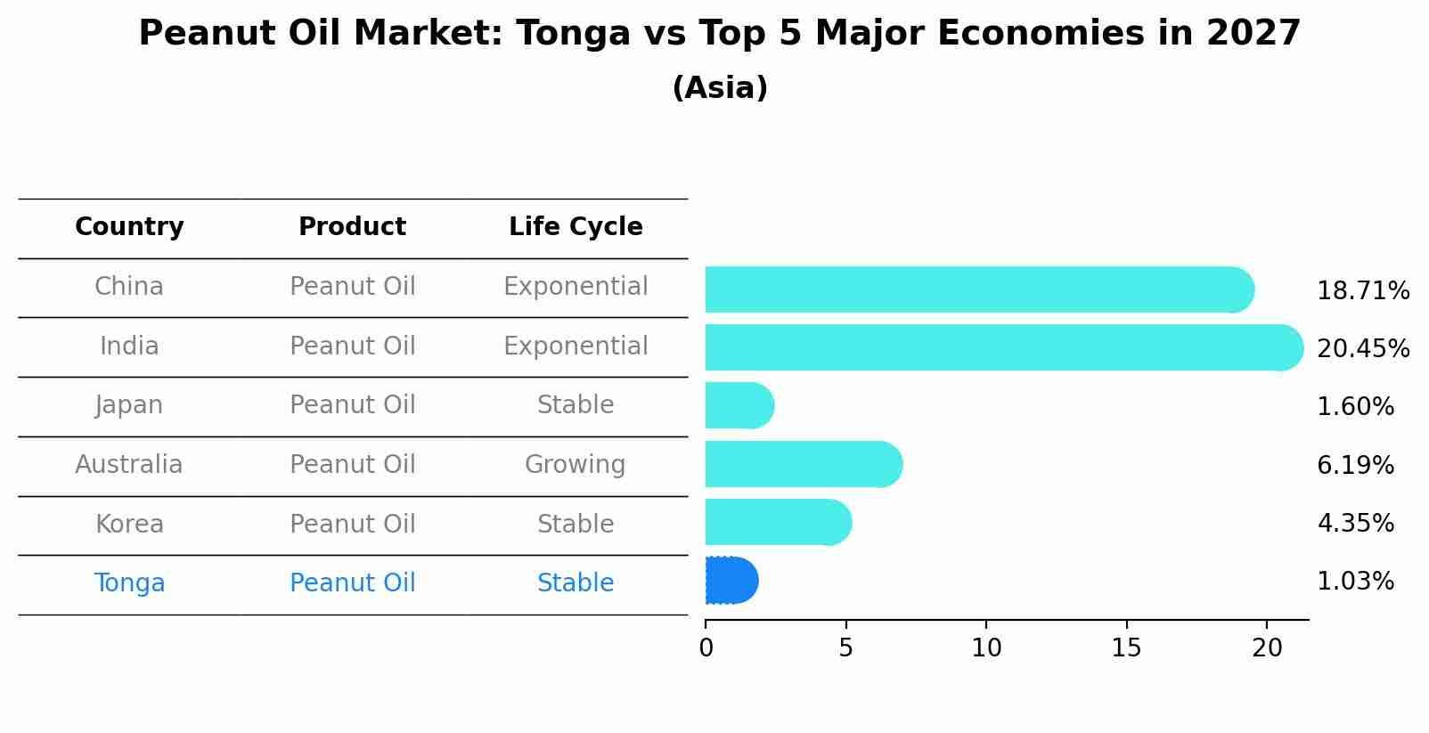 Peanut Oil Market: Tonga vs Top 5 Major Economies in 2027 (Asia)