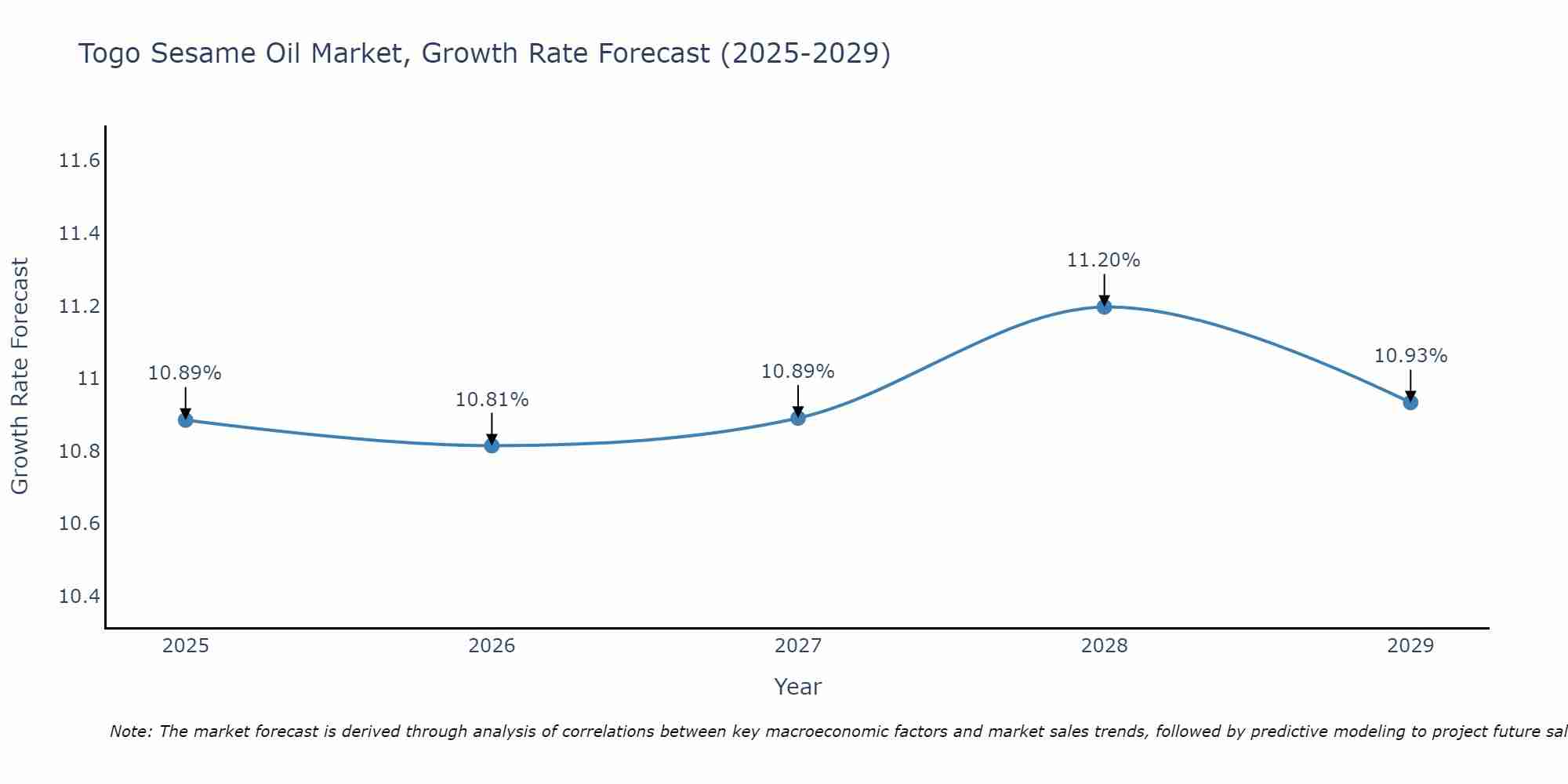 Togo Sesame Oil Market Growth Rate