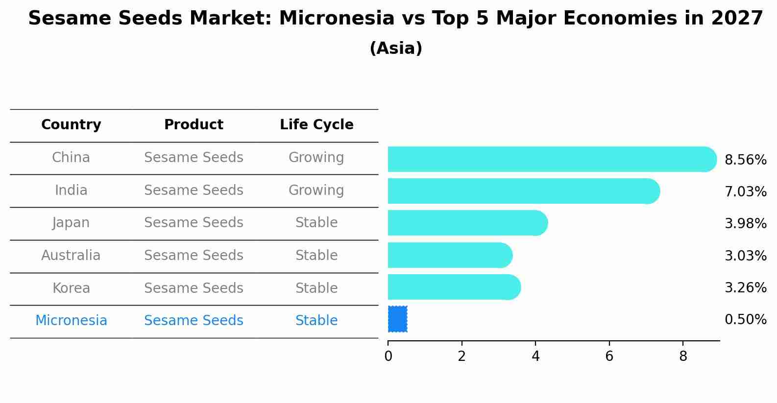 Sesame Seeds Market: Micronesia vs Top 5 Major Economies in 2027 (Asia)