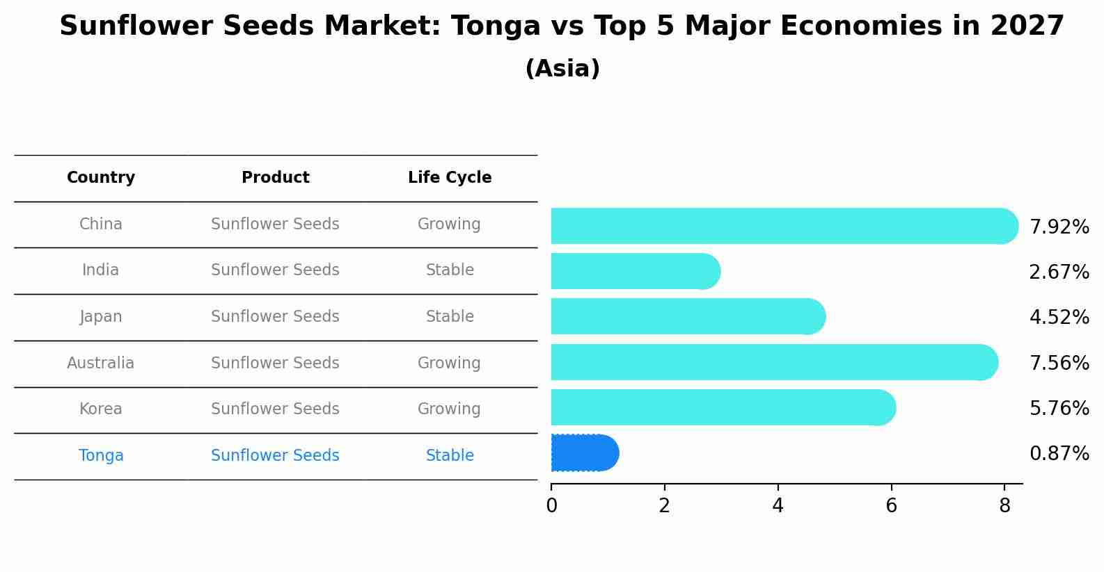 Sunflower Seeds Market: Tonga vs Top 5 Major Economies in 2027 (Asia)
