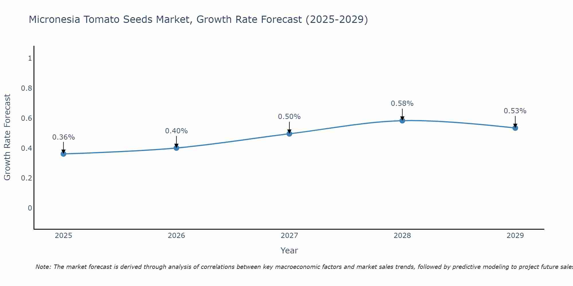 Micronesia Tomato Seeds Market Growth Rate