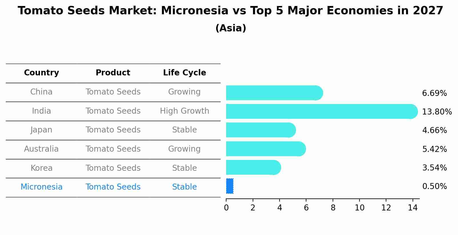 Tomato Seeds Market: Micronesia vs Top 5 Major Economies in 2027 (Asia)