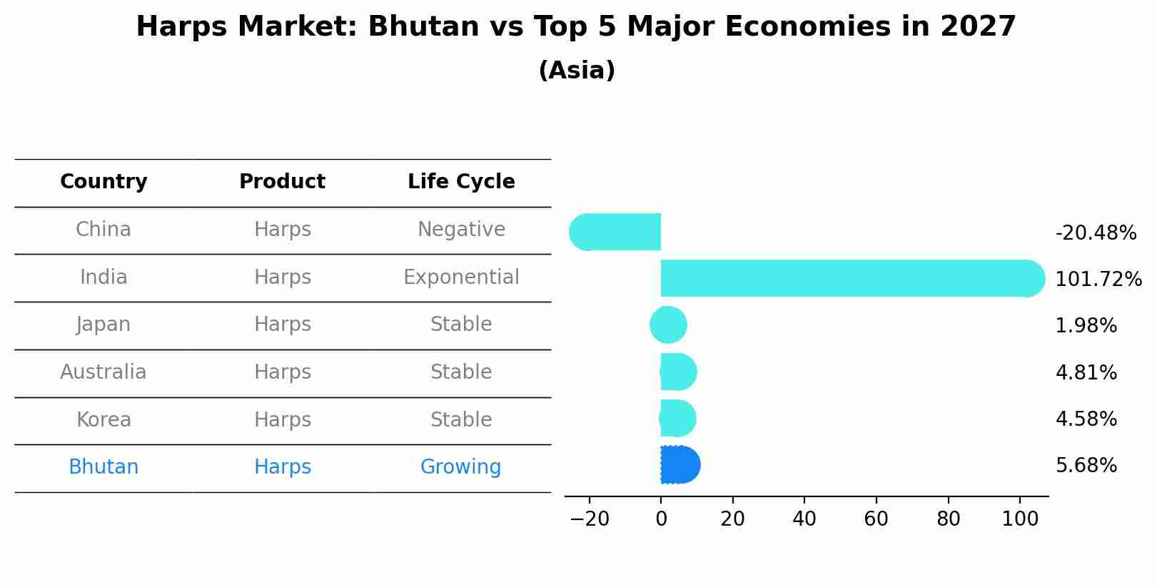Harps Market: Bhutan vs Top 5 Major Economies in 2027 (Asia)