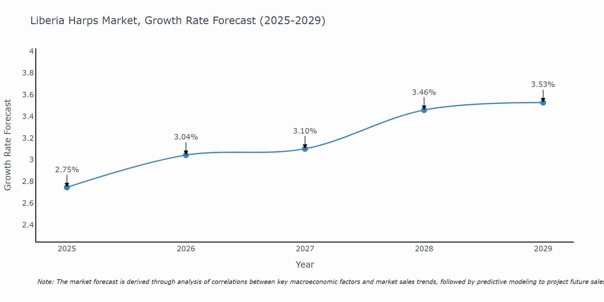 Liberia Harps Market Growth Rate