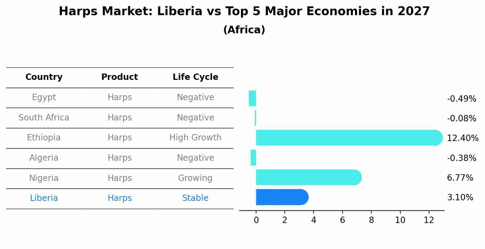 Harps Market: Liberia vs Top 5 Major Economies in 2027 (Africa)
