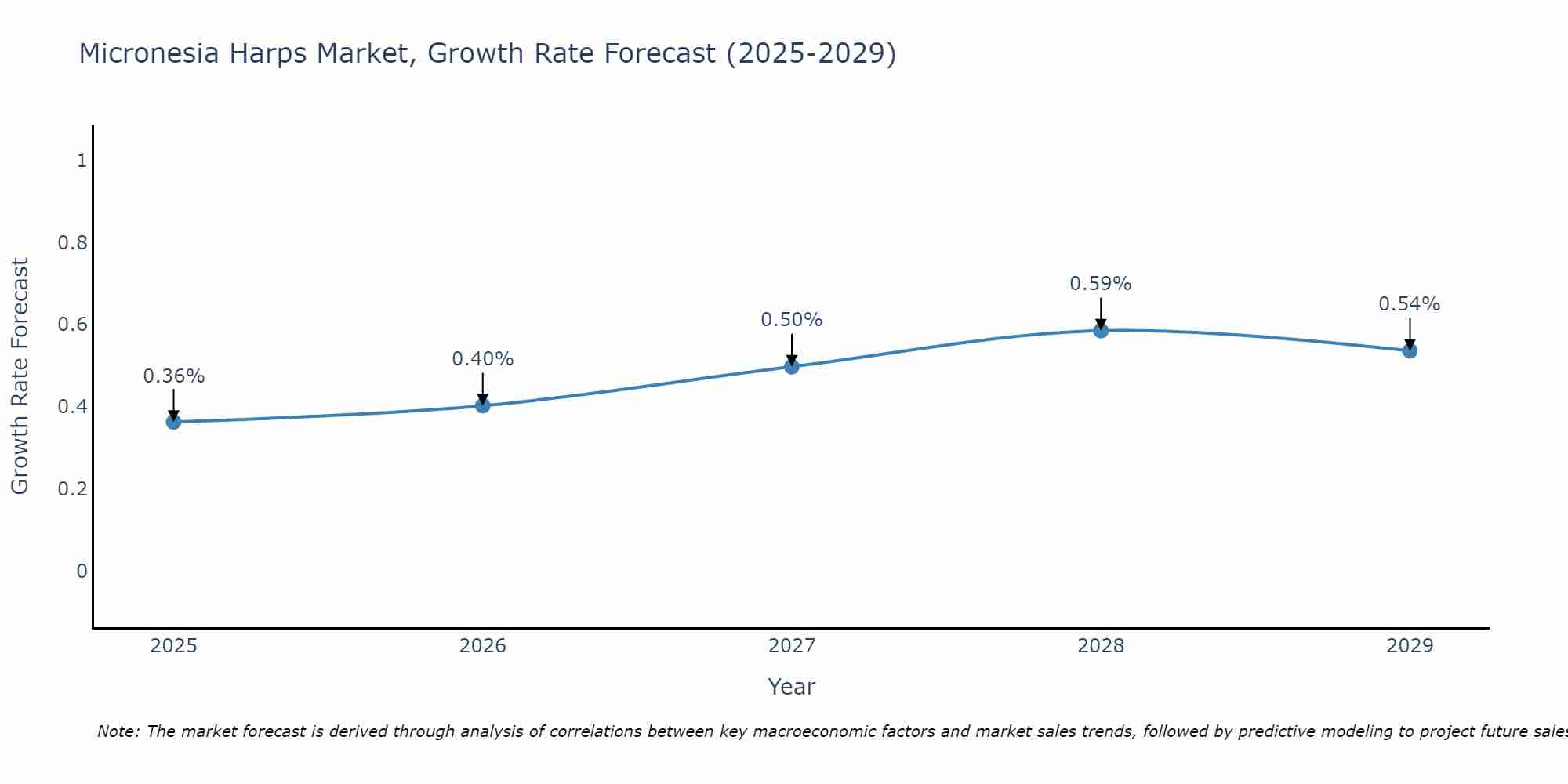 Micronesia Harps Market Growth Rate