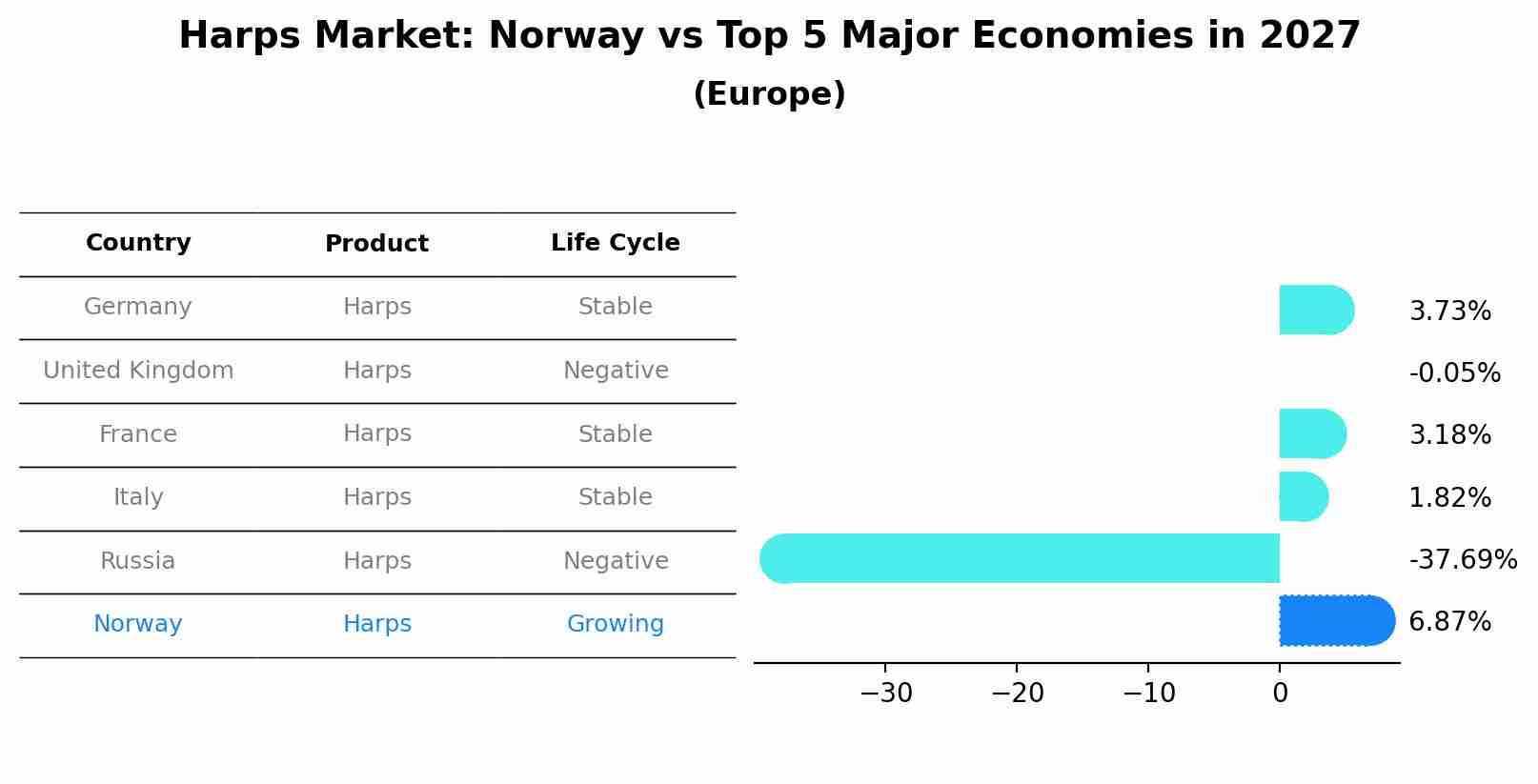 Harps Market: Norway vs Top 5 Major Economies in 2027 (Europe)