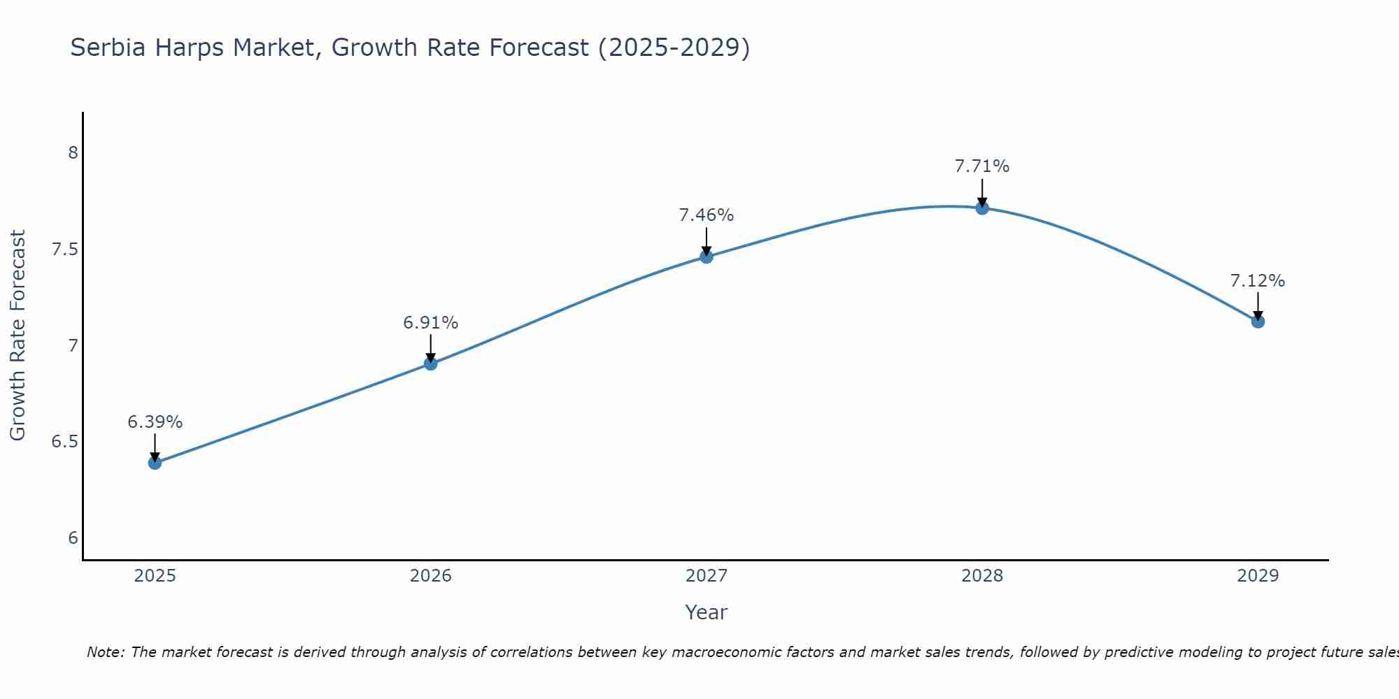 Serbia Harps Market Growth Rate