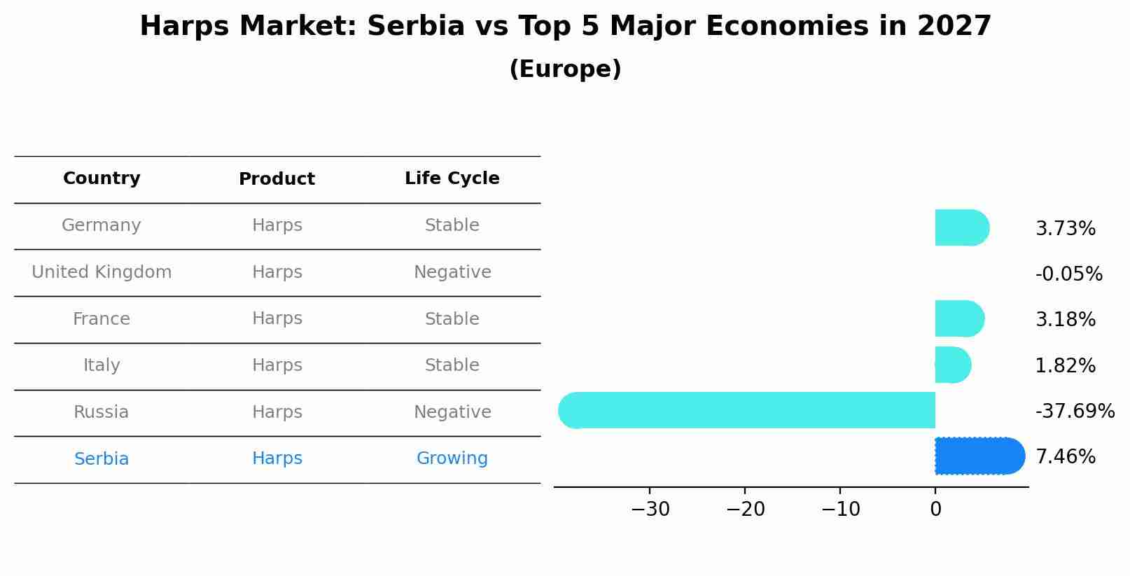 Harps Market: Serbia vs Top 5 Major Economies in 2027 (Europe)