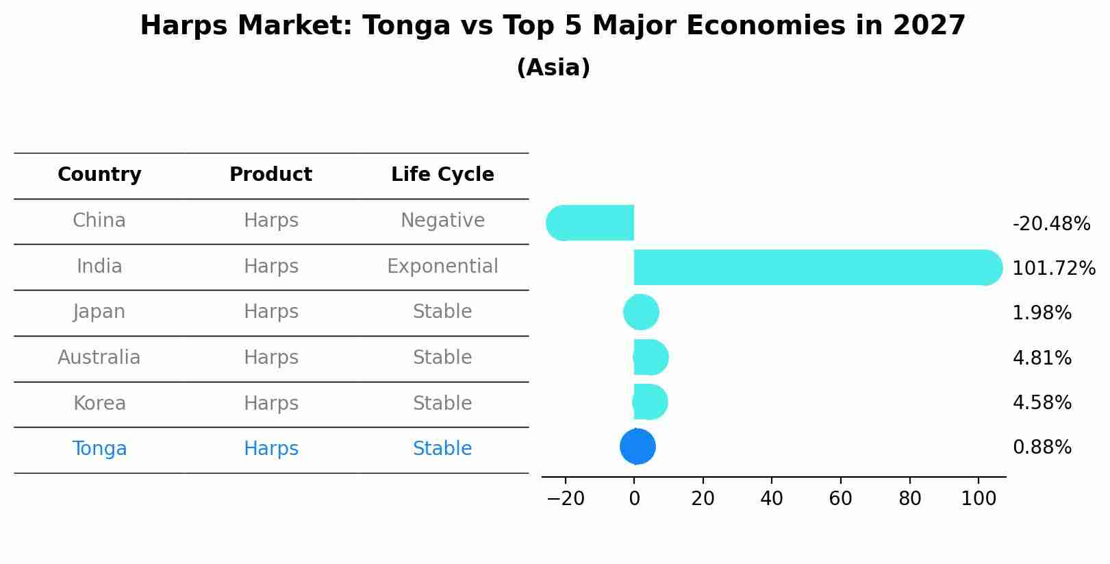 Harps Market: Tonga vs Top 5 Major Economies in 2027 (Asia)