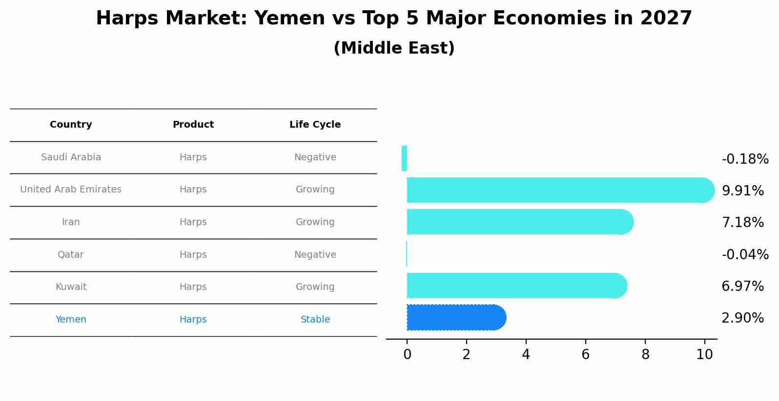 Harps Market: Yemen vs Top 5 Major Economies in 2027 (Middle East)