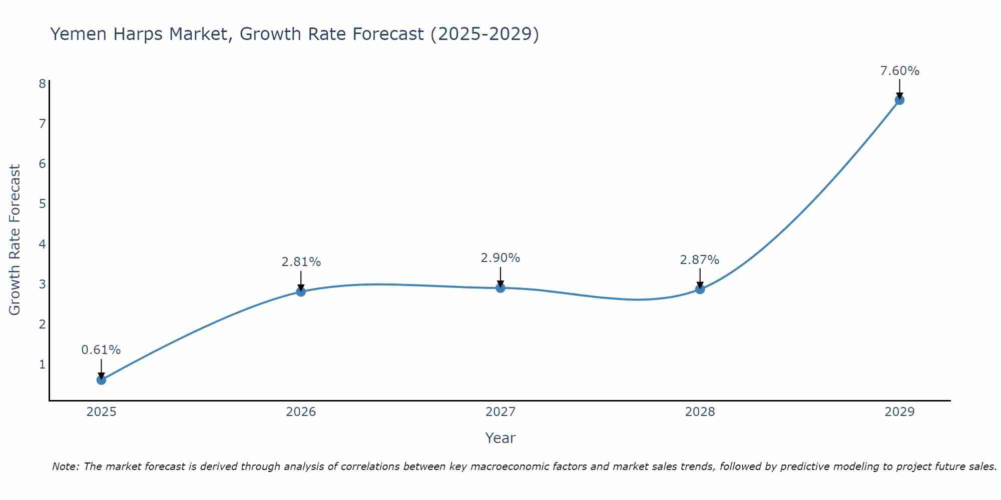Yemen Harps Market Growth Rate