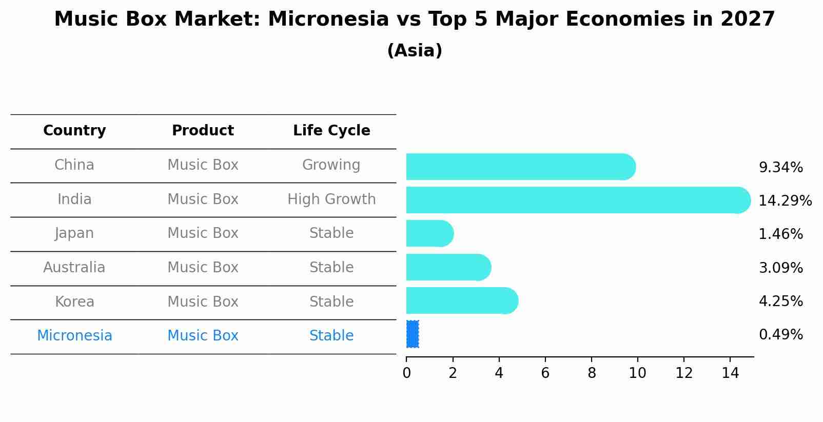 Music Box Market: Micronesia vs Top 5 Major Economies in 2027 (Asia)