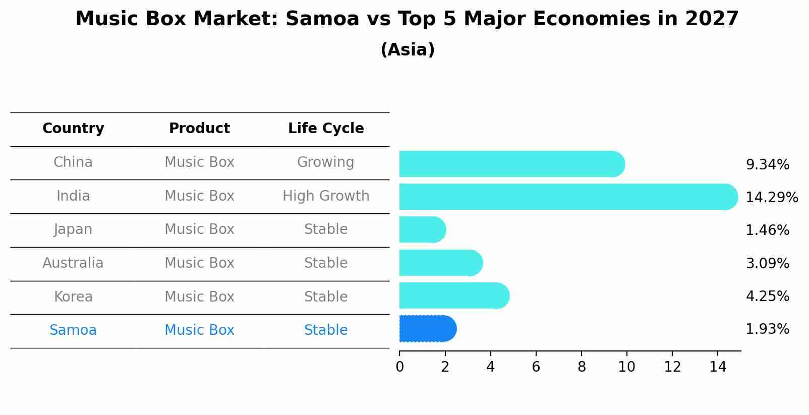 Music Box Market: Samoa vs Top 5 Major Economies in 2027 (Asia)