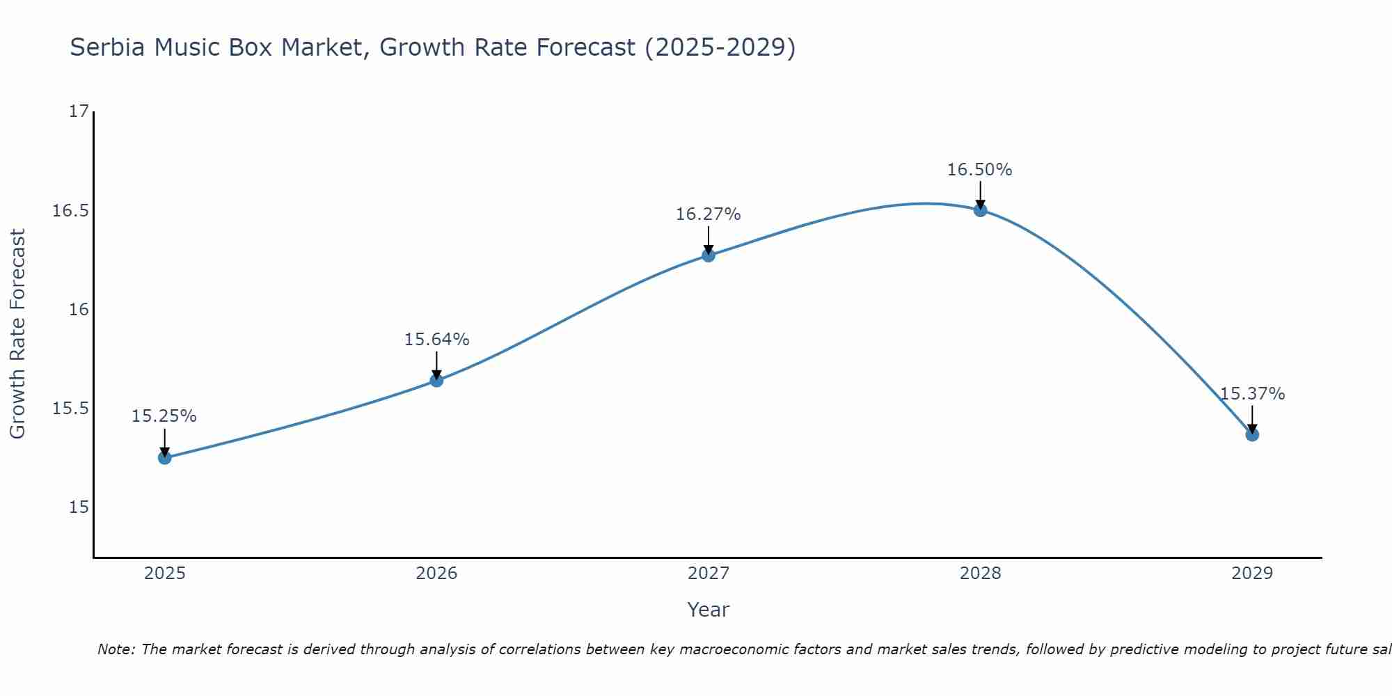 Serbia Music Box Market Growth Rate