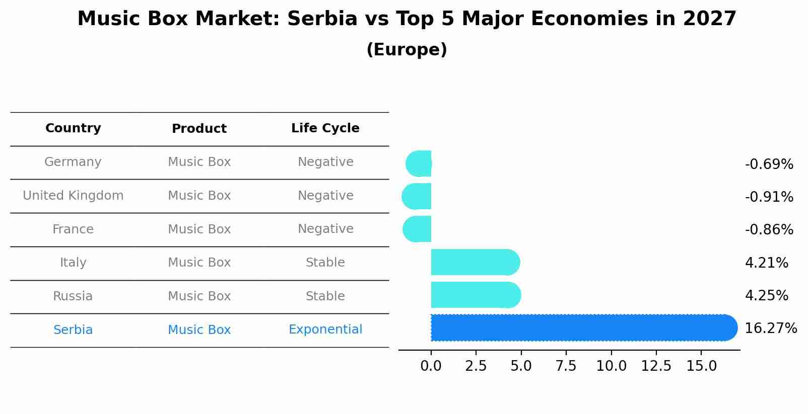 Music Box Market: Serbia vs Top 5 Major Economies in 2027 (Europe)