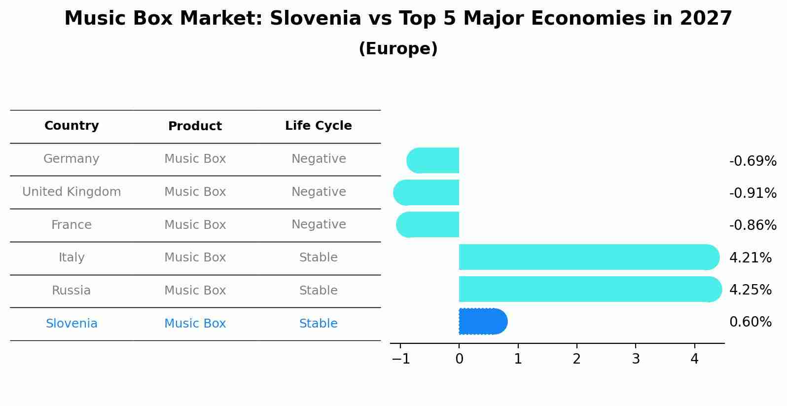 Music Box Market: Slovenia vs Top 5 Major Economies in 2027 (Europe)