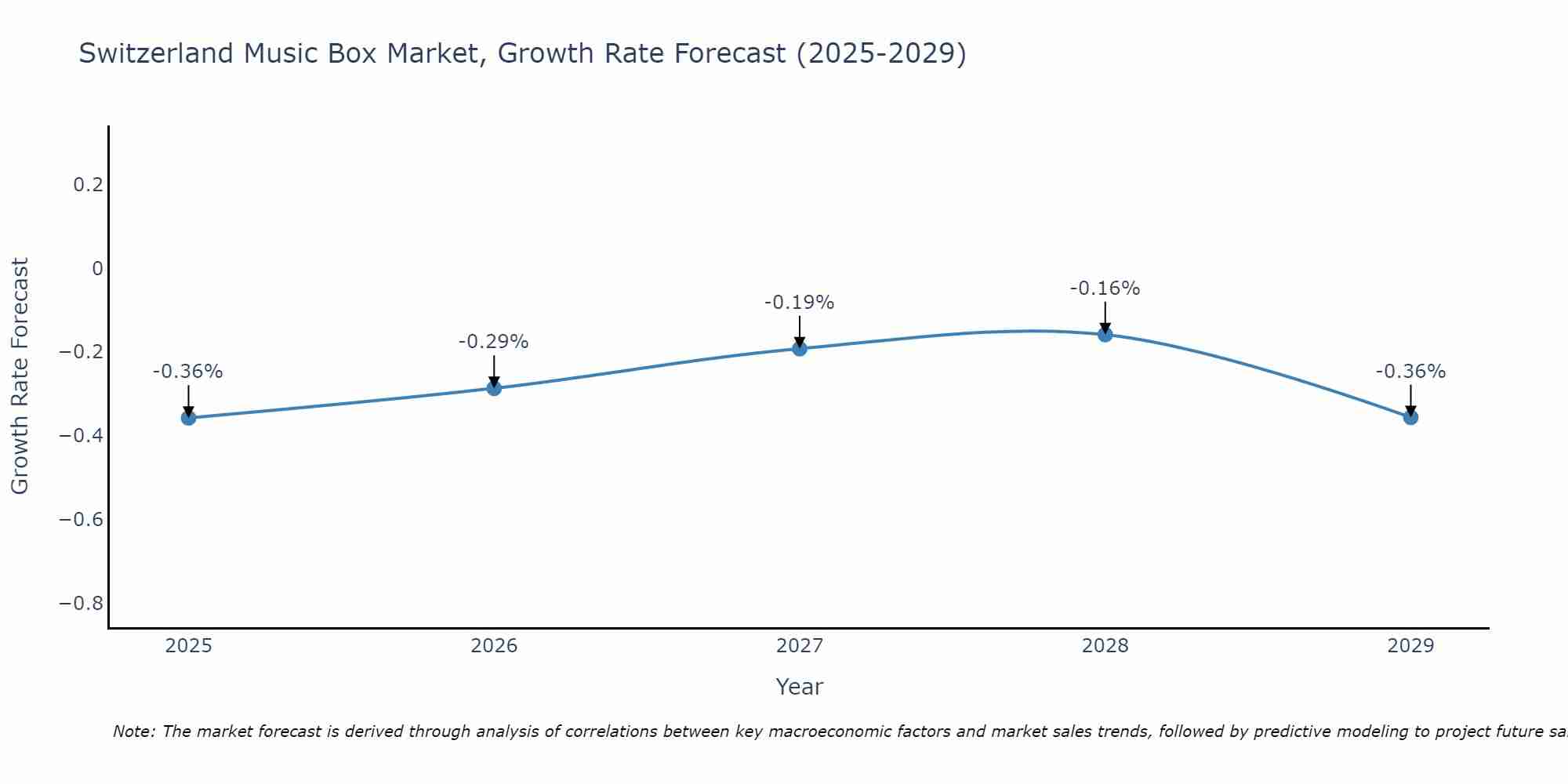 Switzerland Music Box Market Growth Rate