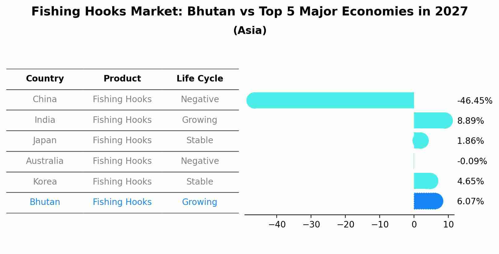 Fishing Hooks Market: Bhutan vs Top 5 Major Economies in 2027 (Asia)
