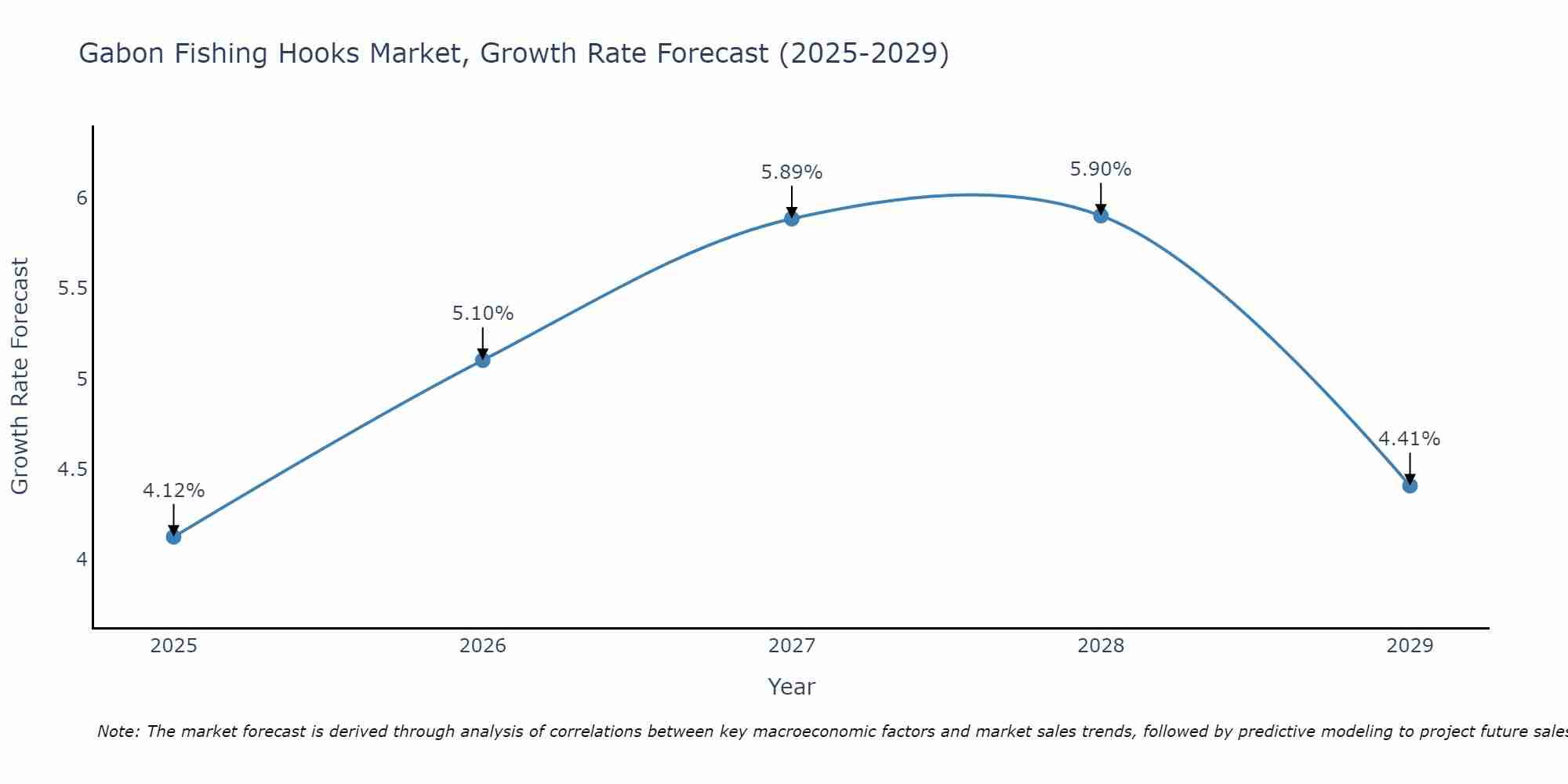Gabon Fishing Hooks Market Growth Rate