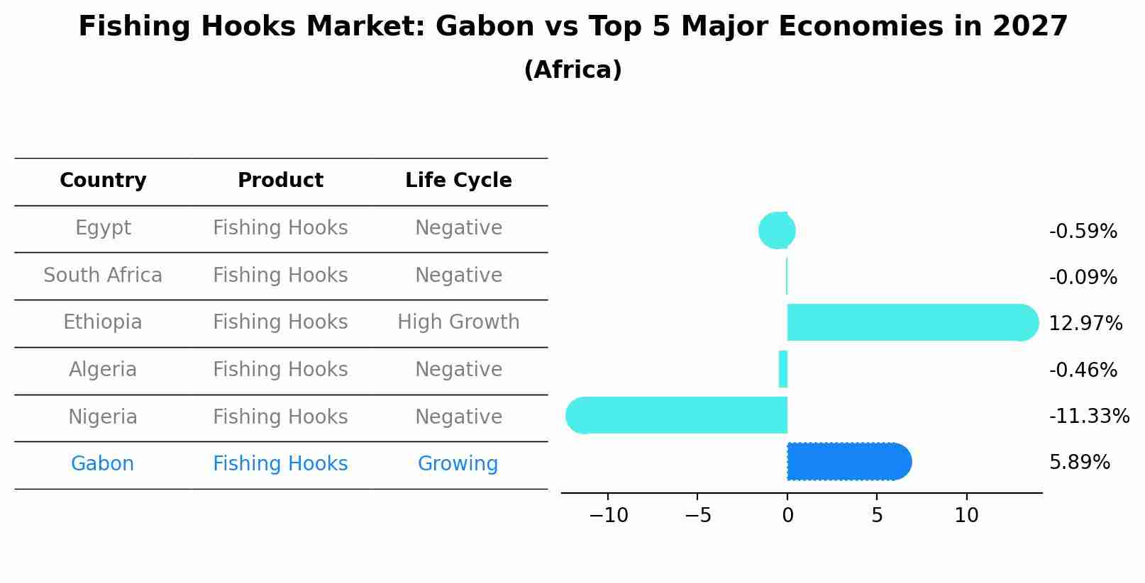 Fishing Hooks Market: Gabon vs Top 5 Major Economies in 2027 (Africa)