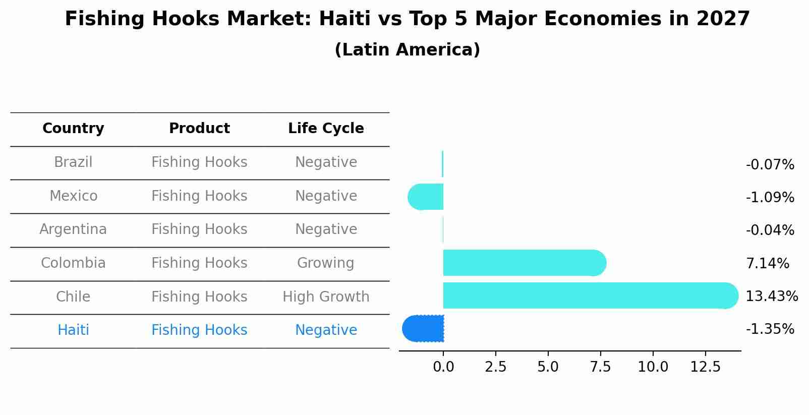Fishing Hooks Market: Haiti vs Top 5 Major Economies in 2027 (Latin America)