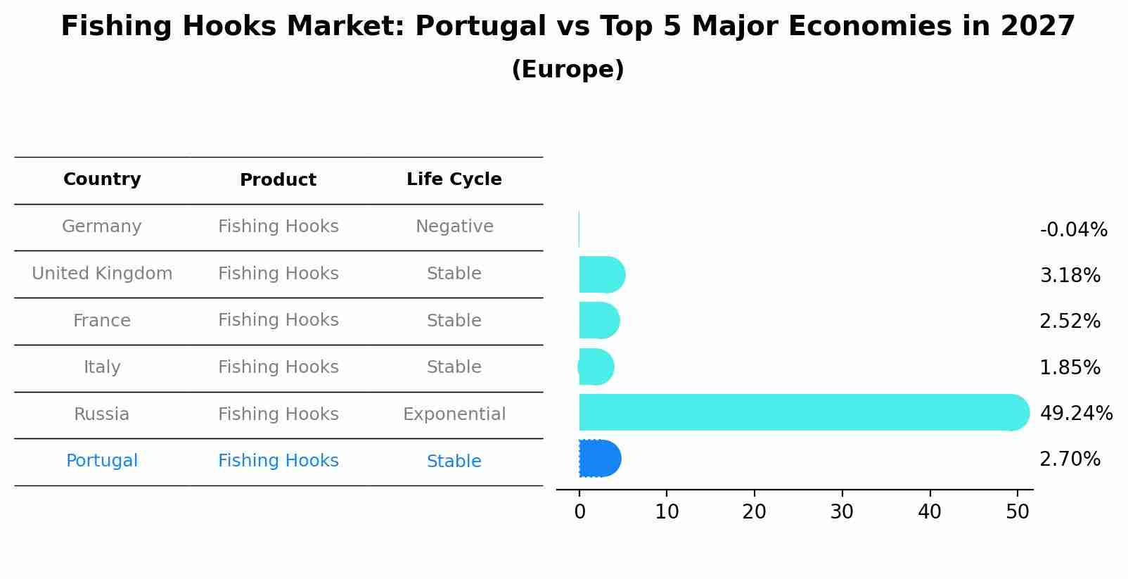 Fishing Hooks Market: Portugal vs Top 5 Major Economies in 2027 (Europe)