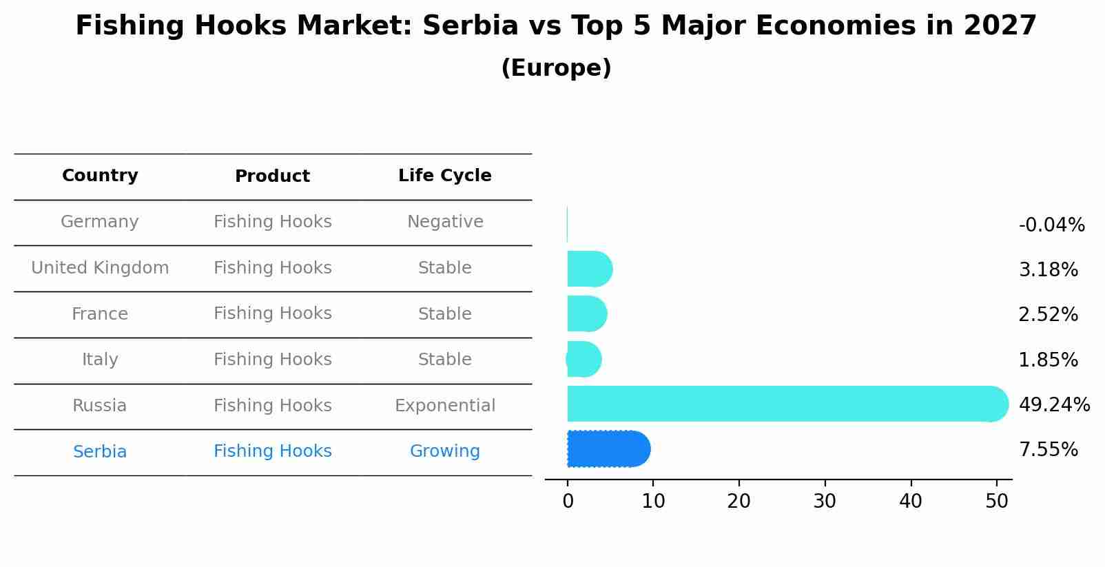 Fishing Hooks Market: Serbia vs Top 5 Major Economies in 2027 (Europe)