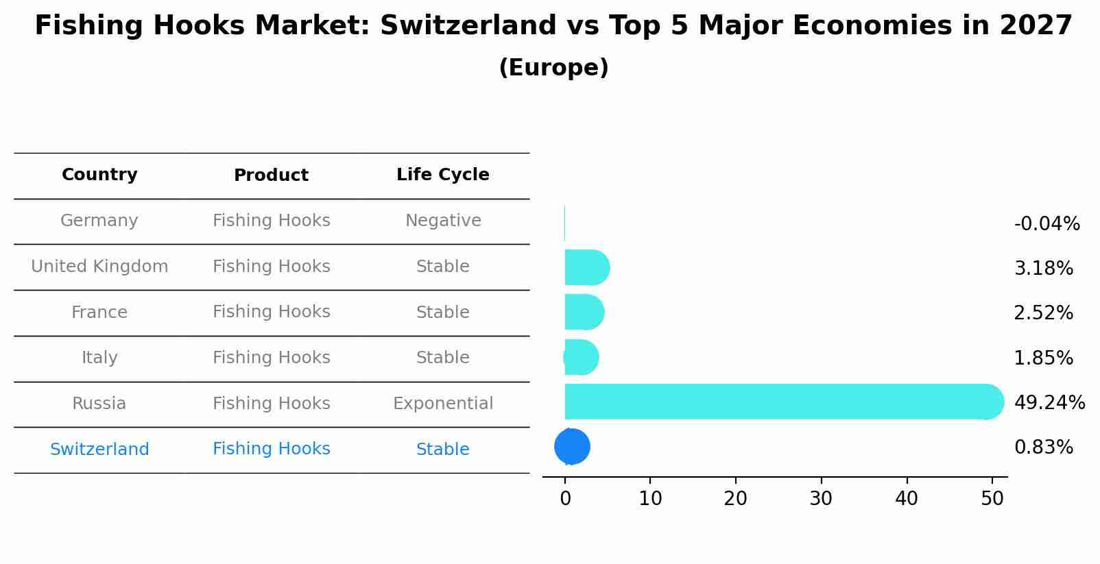 Fishing Hooks Market: Switzerland vs Top 5 Major Economies in 2027 (Europe)
