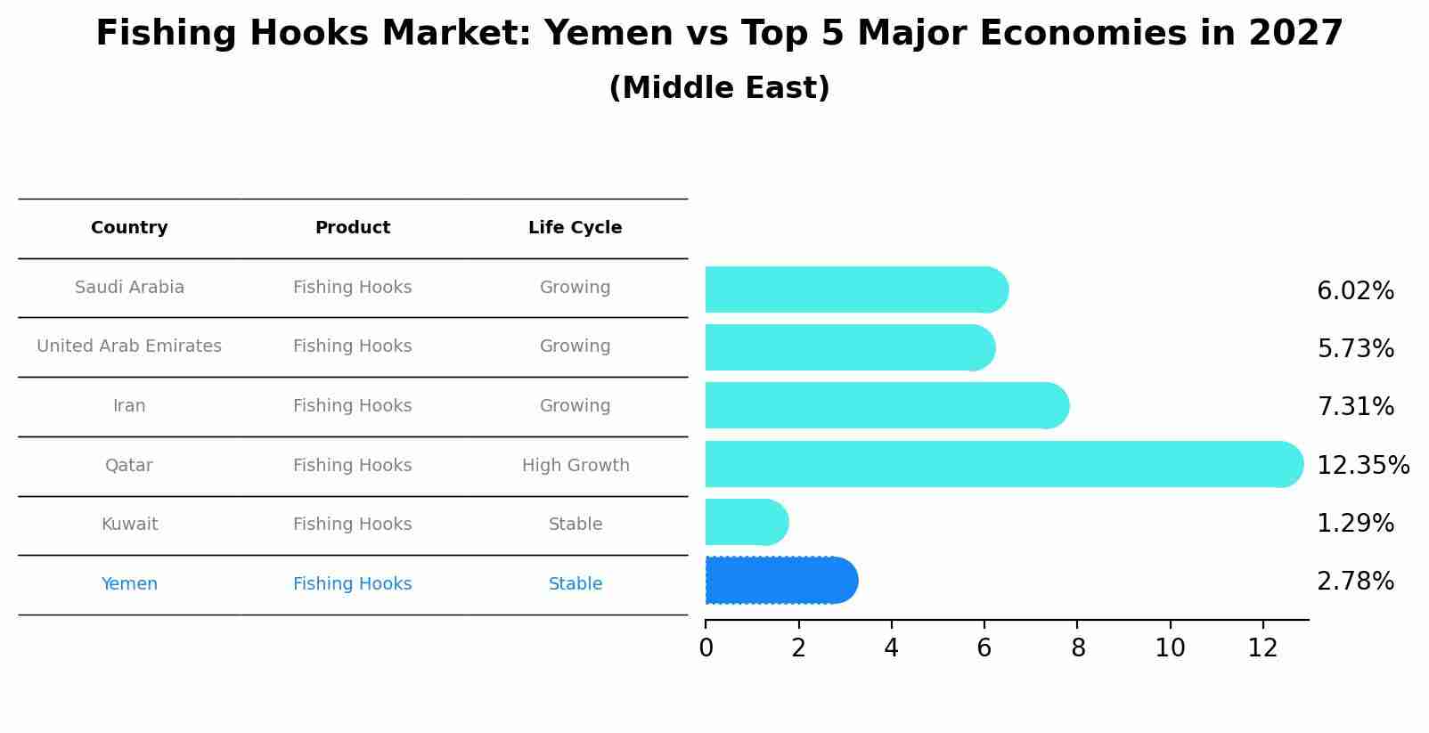 Fishing Hooks Market: Yemen vs Top 5 Major Economies in 2027 (Middle East)