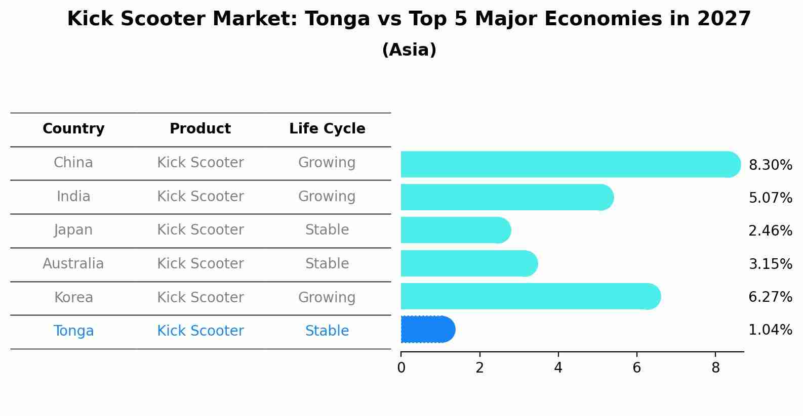 Kick Scooter Market: Tonga vs Top 5 Major Economies in 2027 (Asia)