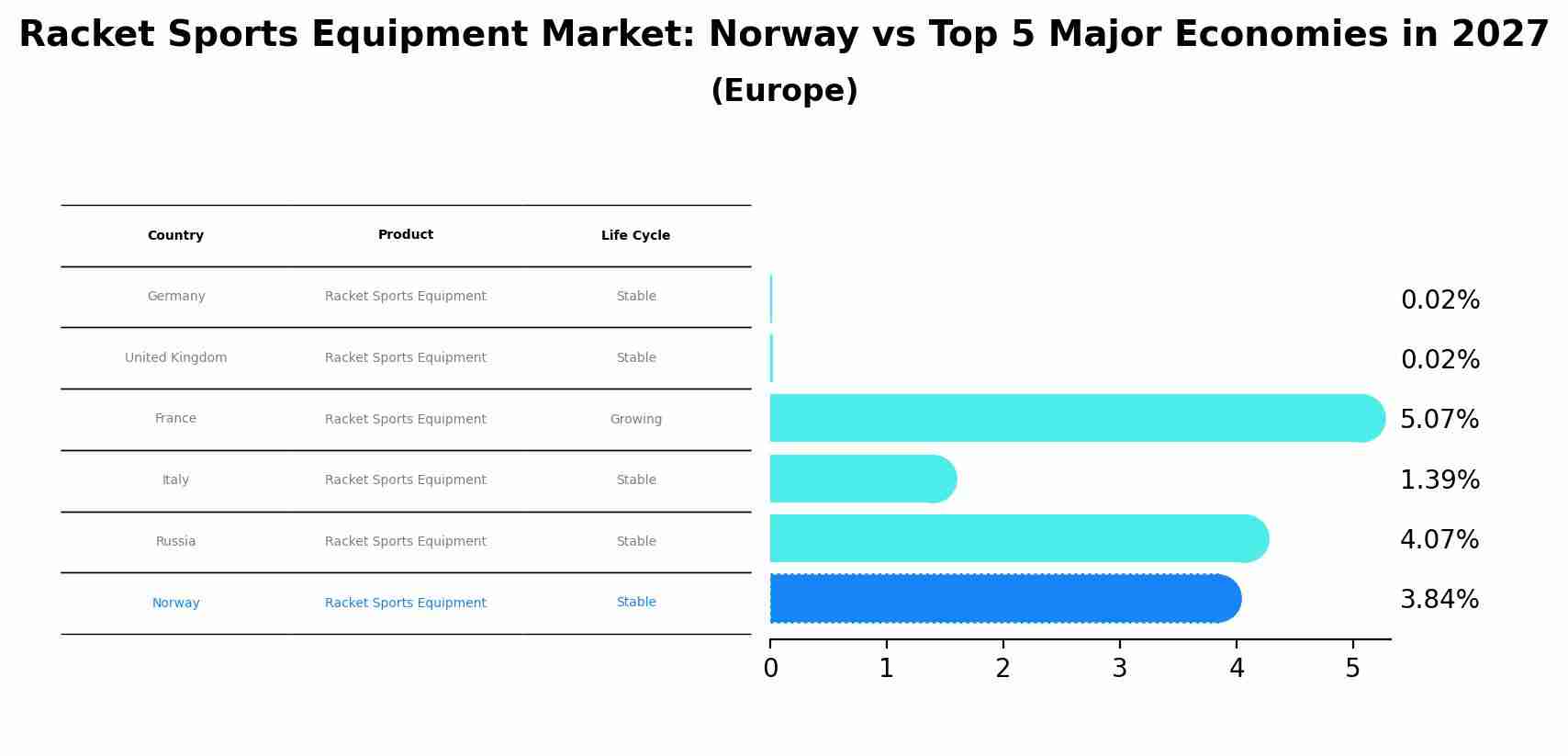 Racket Sports Equipment Market: Norway vs Top 5 Major Economies in 2027 (Europe)