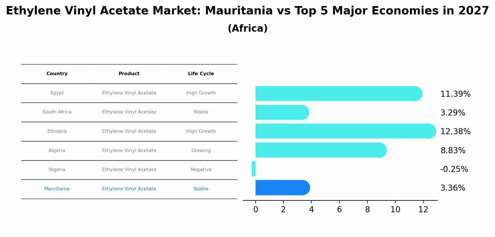 Ethylene Vinyl Acetate Market: Mauritania vs Top 5 Major Economies in 2027 (Africa)