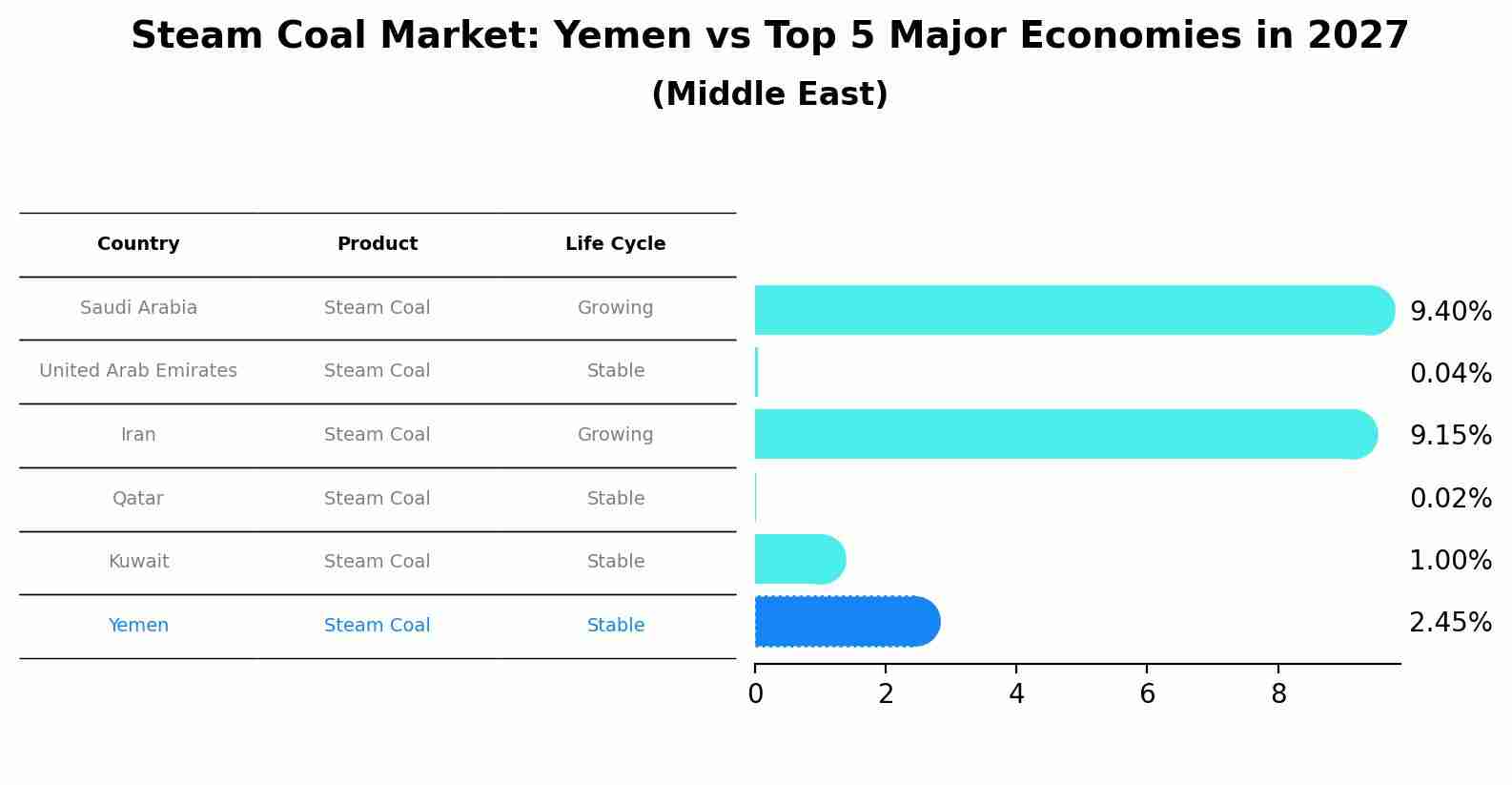 Steam Coal Market: Yemen vs Top 5 Major Economies in 2027 (Middle East)