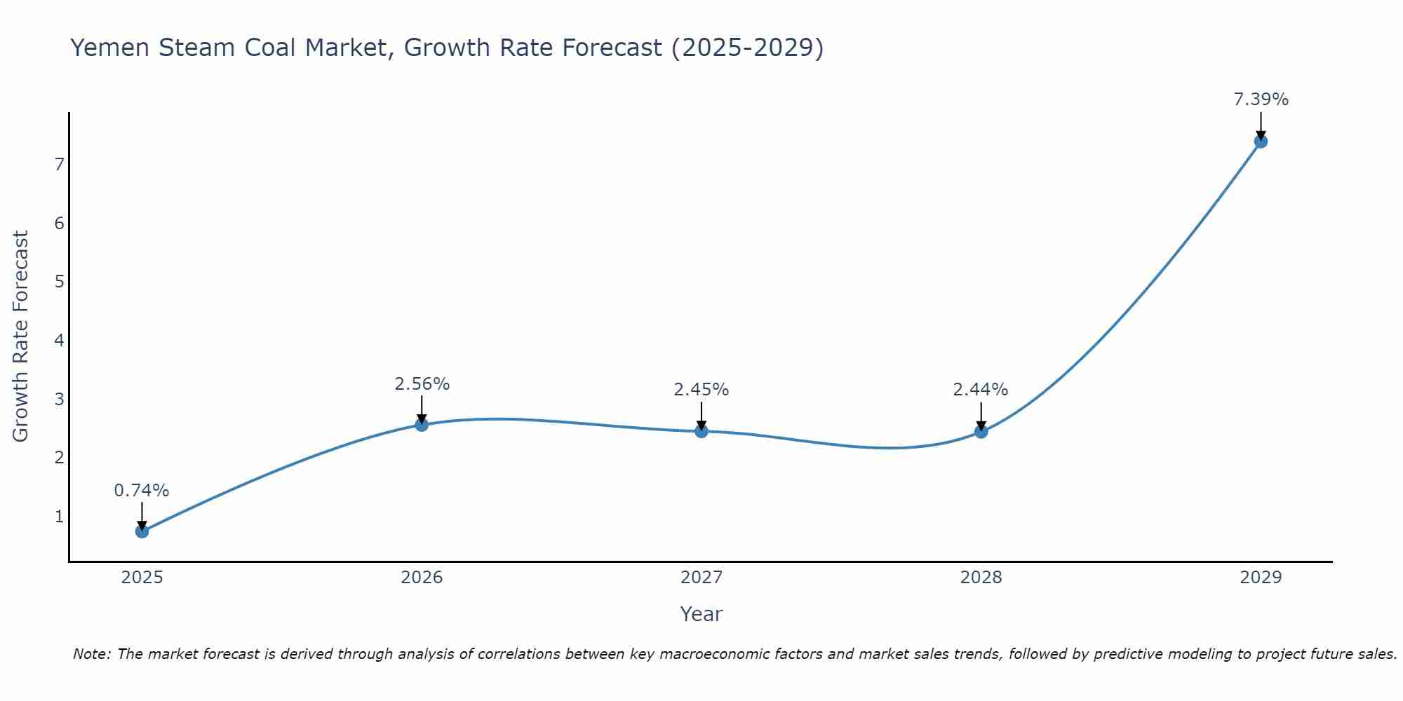 Yemen Steam Coal Market Growth Rate