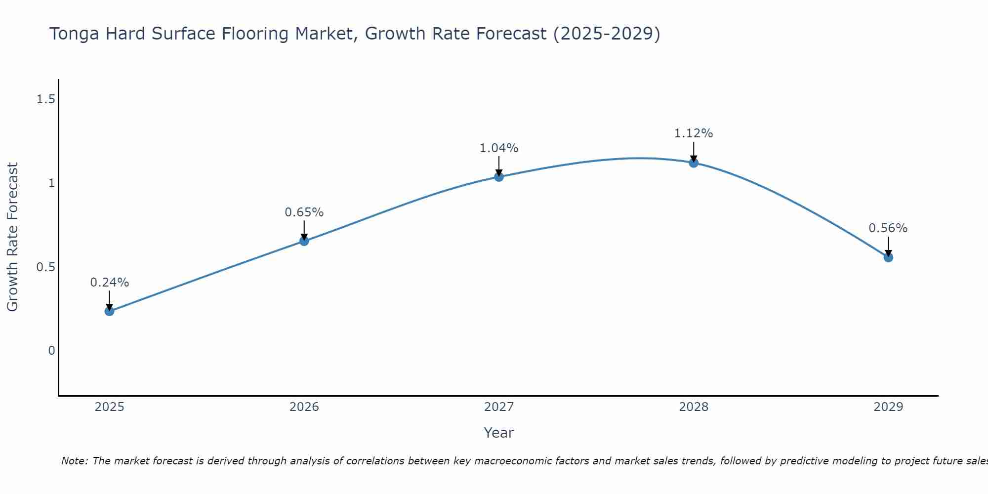 Tonga Hard Surface Flooring Market Growth Rate