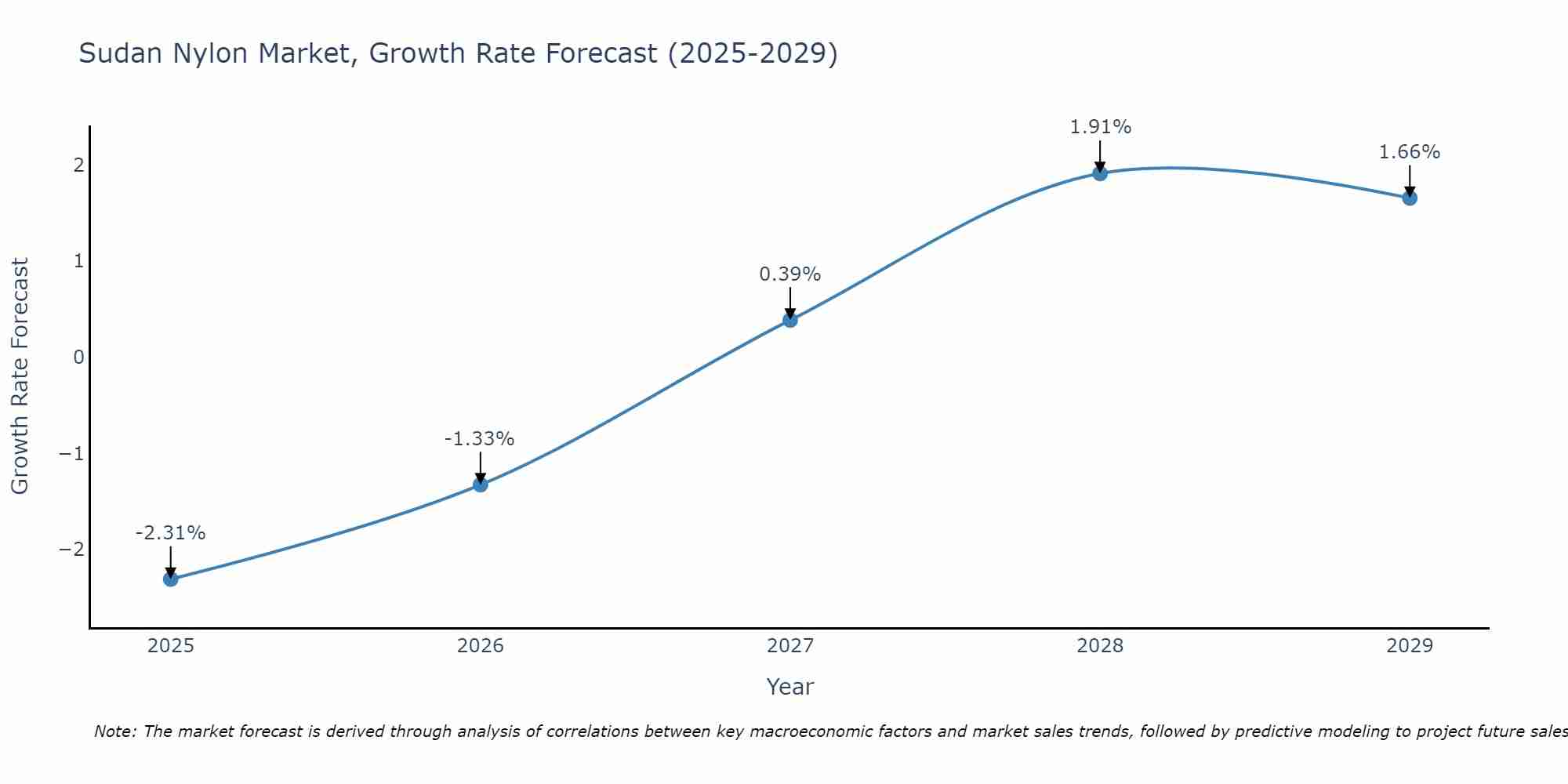 Sudan Nylon Market Growth Rate