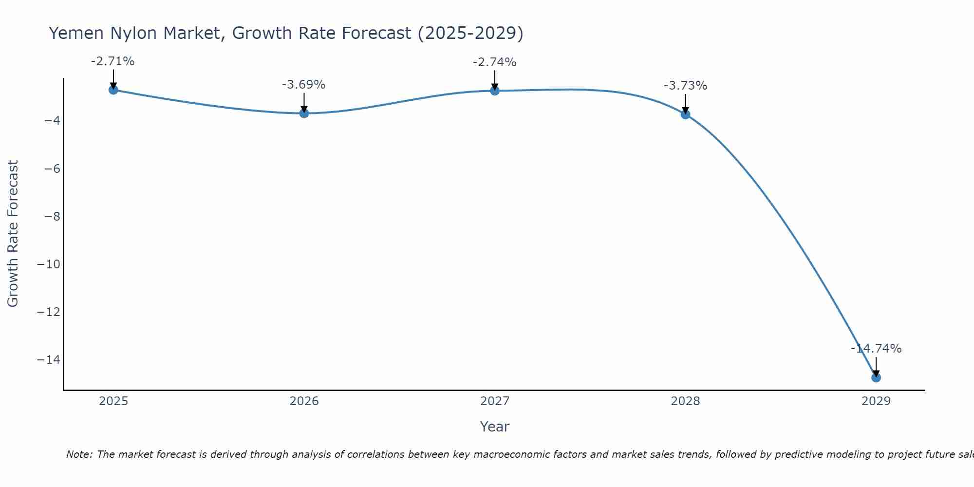 Yemen Nylon Market Growth Rate